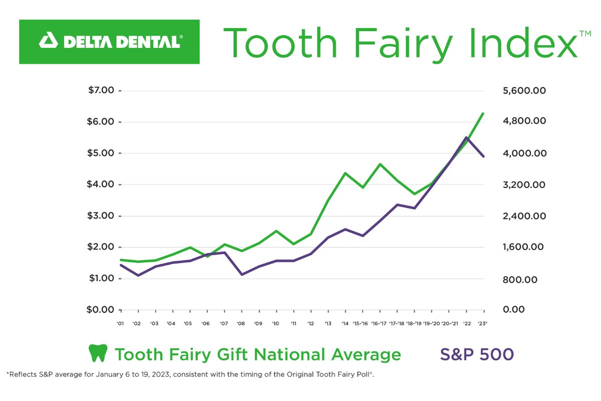Graph showing rate of tooth fairy payout rate compared s&P